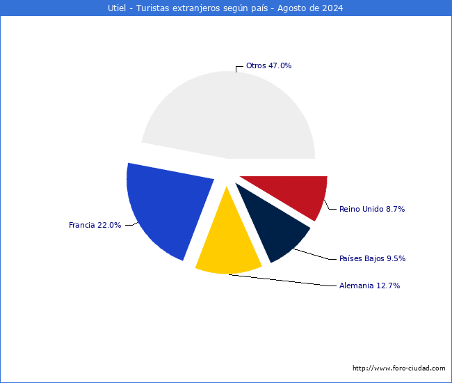 Numero de turistas de origen Extranjero por pais de procedencia en el Municipio de Utiel hasta Agosto del 2024.