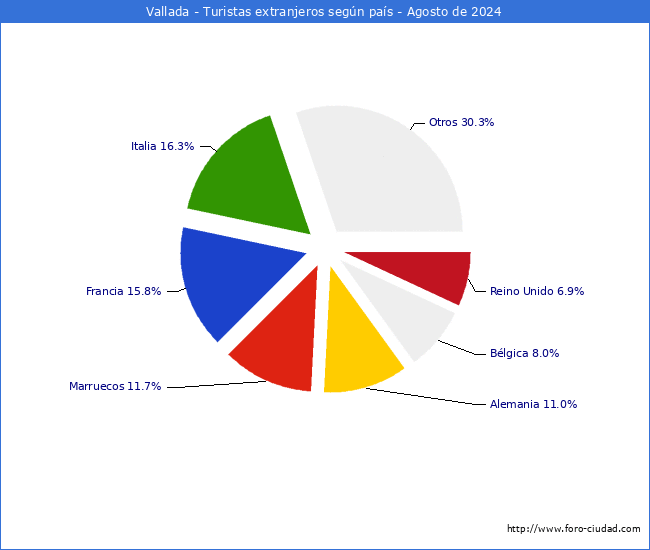 Numero de turistas de origen Extranjero por pais de procedencia en el Municipio de Vallada hasta Agosto del 2024.