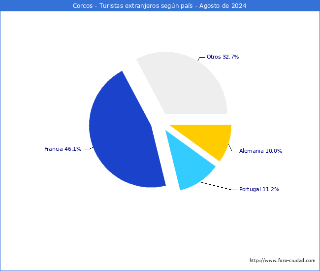 Numero de turistas de origen Extranjero por pais de procedencia en el Municipio de Corcos hasta Agosto del 2024.