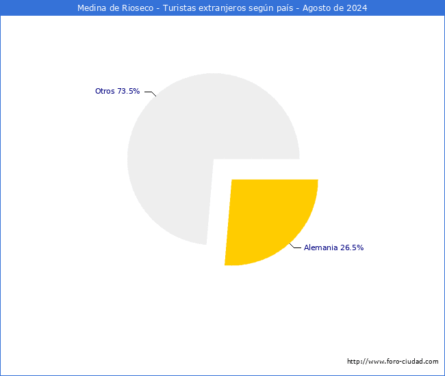 Numero de turistas de origen Extranjero por pais de procedencia en el Municipio de Medina de Rioseco hasta Agosto del 2024.