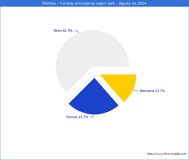 Numero de turistas de origen Extranjero por pais de procedencia en el Municipio de Plentzia hasta Agosto del 2024.