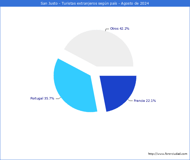 Numero de turistas de origen Extranjero por pais de procedencia en el Municipio de San Justo hasta Agosto del 2024.