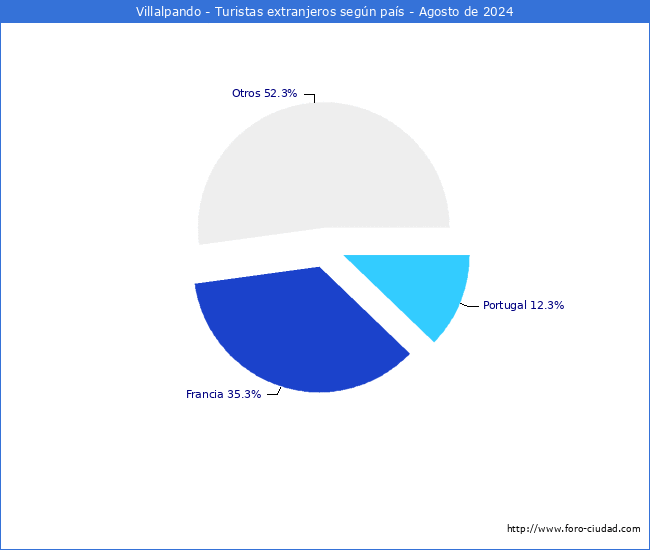 Numero de turistas de origen Extranjero por pais de procedencia en el Municipio de Villalpando hasta Agosto del 2024.