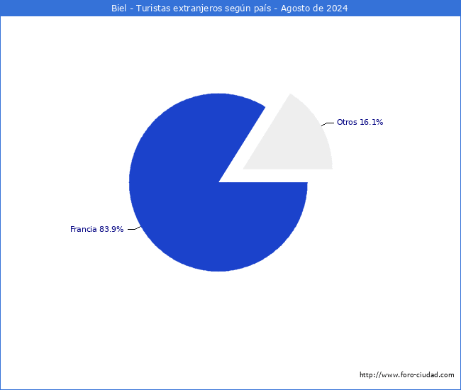 Numero de turistas de origen Extranjero por pais de procedencia en el Municipio de Biel hasta Agosto del 2024.